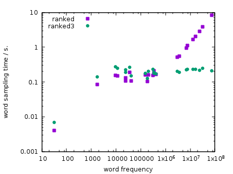 Reduced to constant sampling time